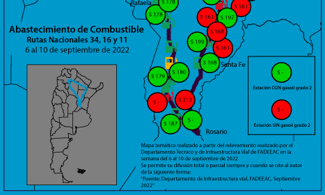 FADEEAC: «Siguen las complicaciones para el abastecimiento de combustible»