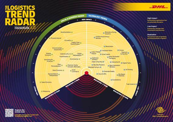 Nueva edición del Radar de Tendencias de Logística