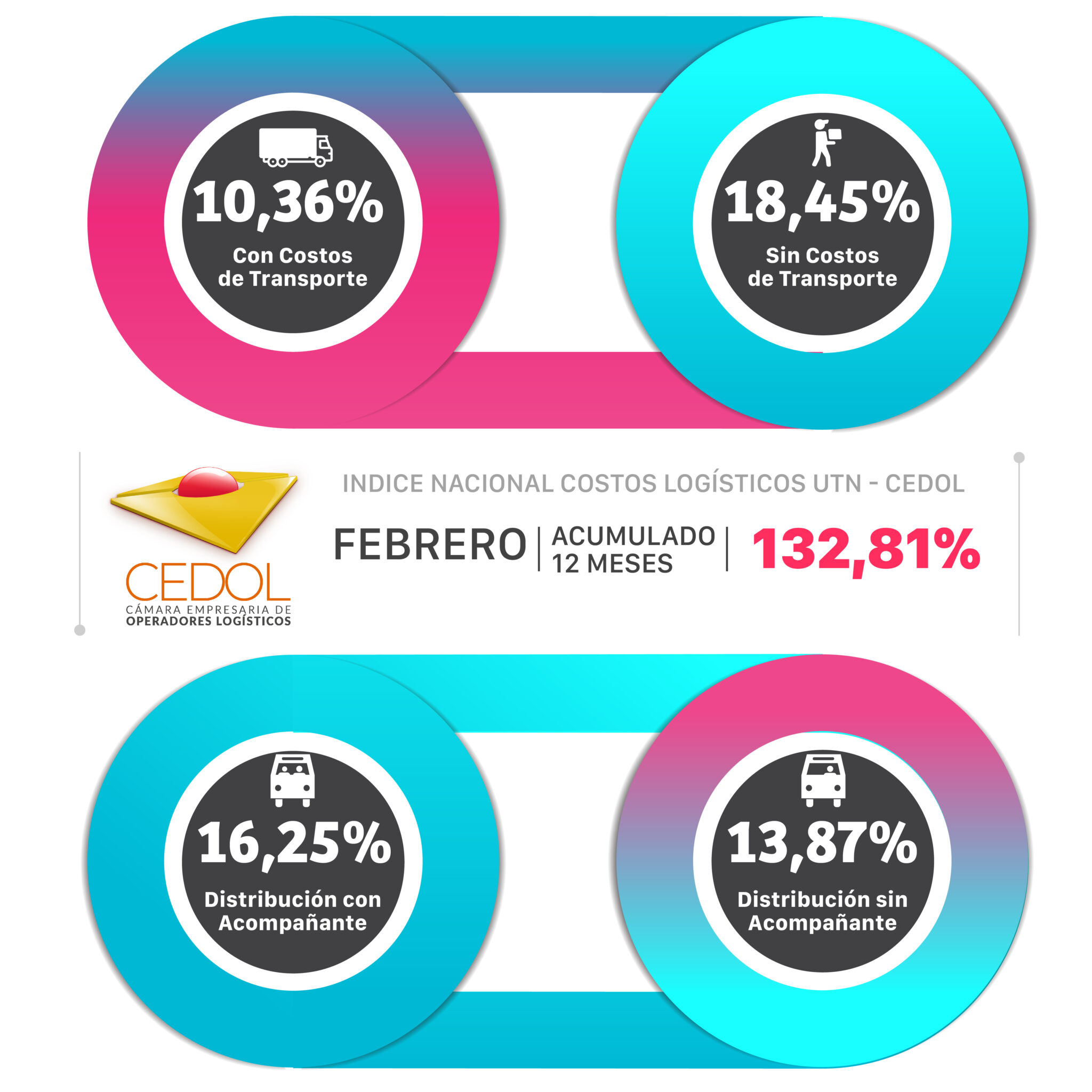 Cedol: los costos del transporte y la logística continúan en fuerte alza