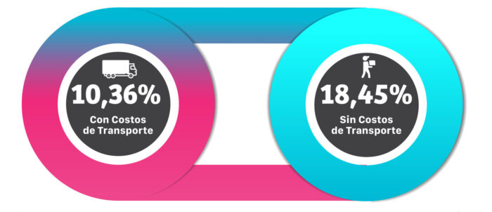 Cedol: los costos del transporte y la logística continúan en fuerte alza