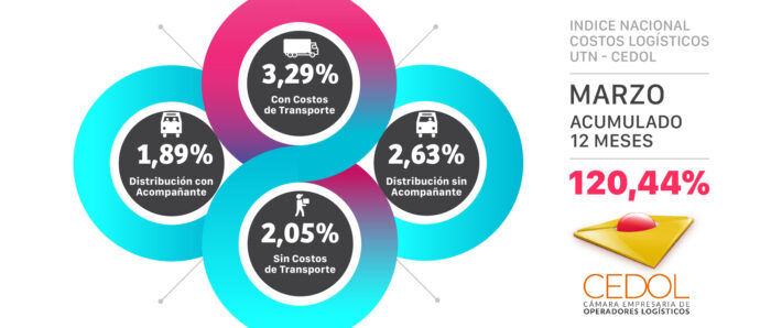 CEDOL: los costos suben un 3,19% en marzo