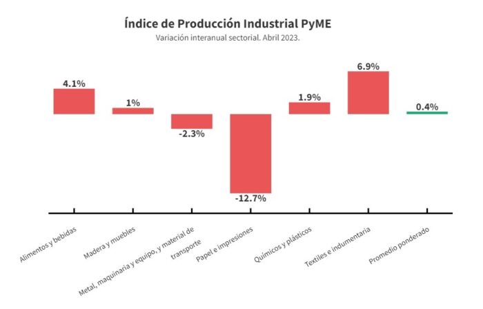 La industria pyme creció 0,4% interanual en abril y se desacelera