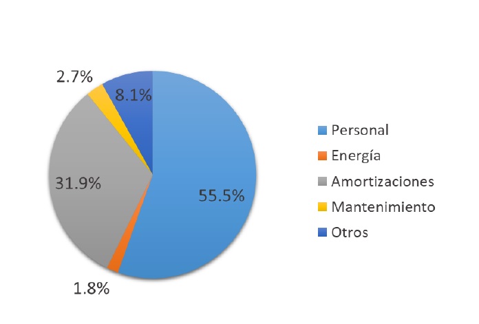 Distribución de costos operativos por rubro en JUN23