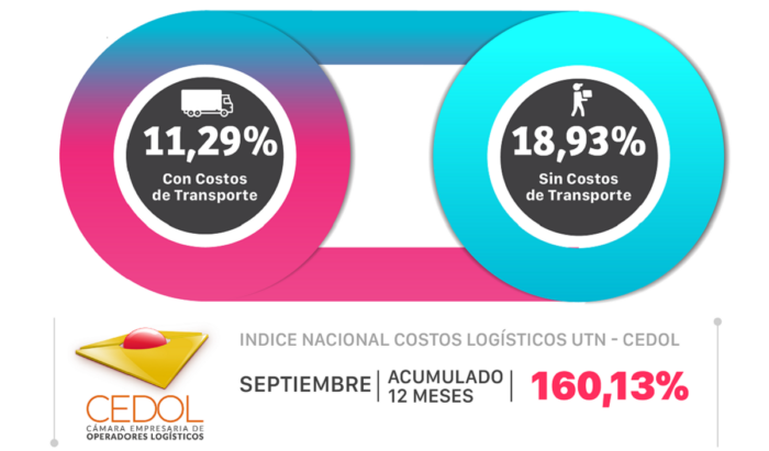 Los aumentos de costos logísticos se mantienen en dos dígitos