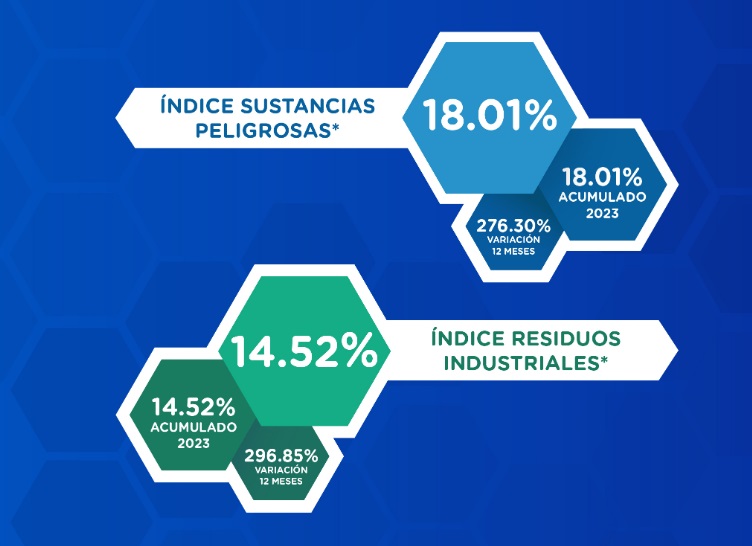 Índices CATAMP aumentaron cerca de 18% en enero
