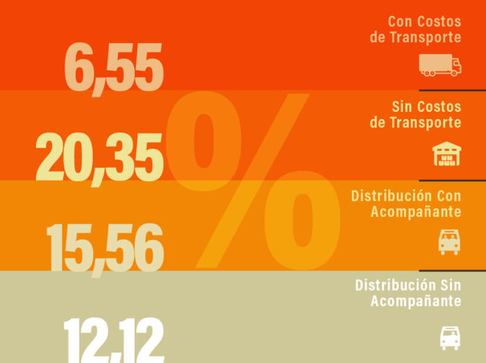 Los costos logísticos aumentaron 6,55% en marzo