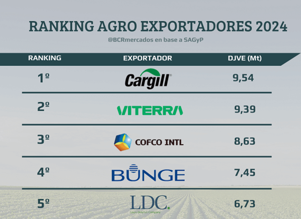 Con Cargill a la cabeza, crecieron un 7% los compromisos de exportación agropecuaria en 2024
