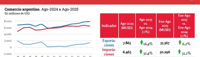 Se registró un récord mensual de superávit en agosto