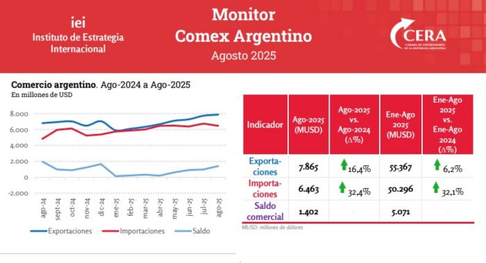 Se registró un récord mensual de superávit en agosto