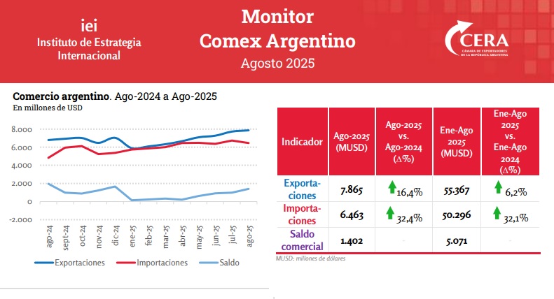 Se registró un récord mensual de superávit en agosto