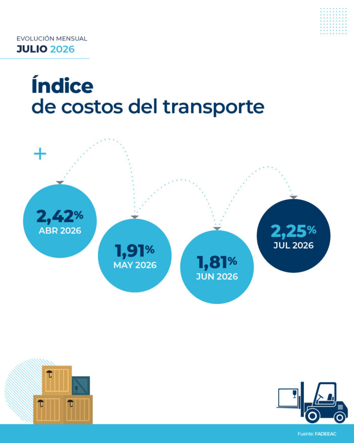Los costos del transporte subieron 2,25% en julio