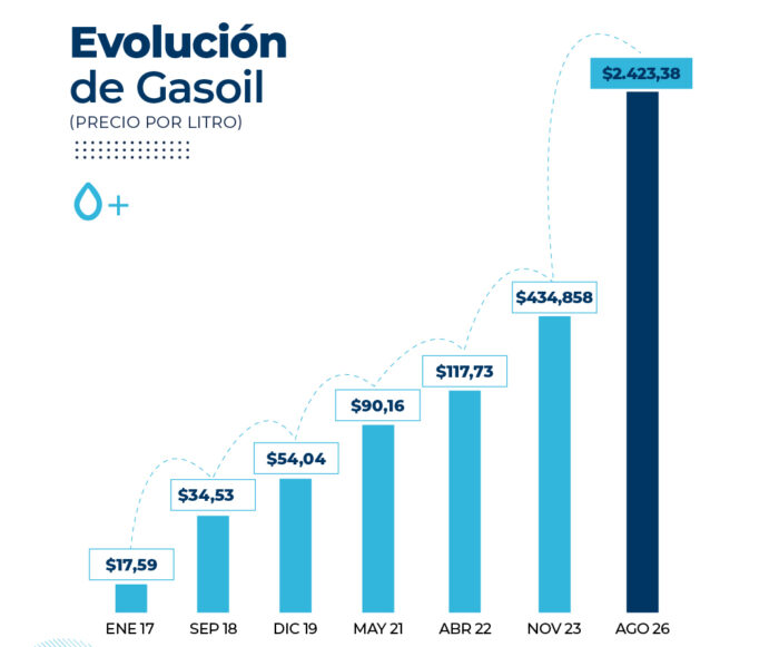 El costo de transportar cargas en la Argentina desacelera, pero no se detiene