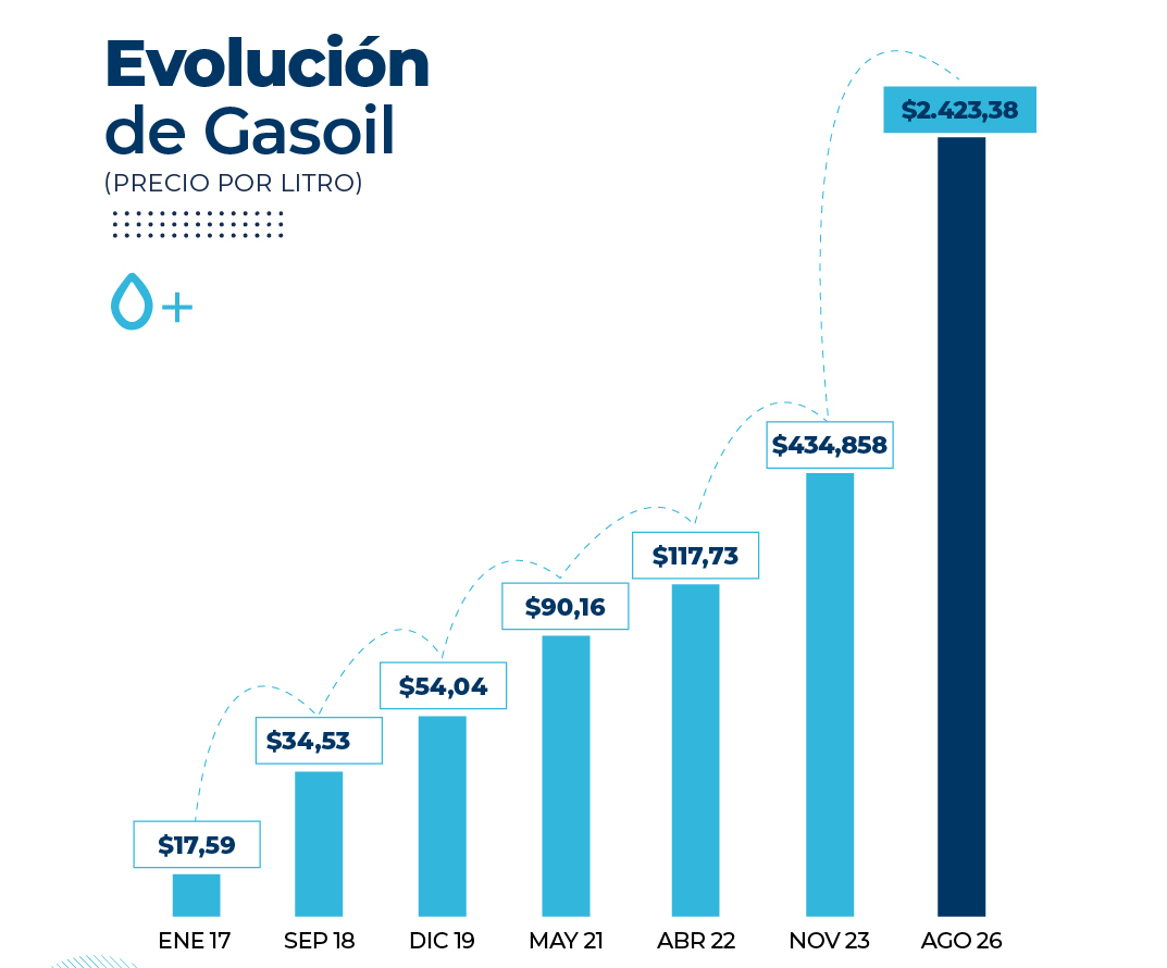El costo de transportar cargas en la Argentina desacelera, pero no se detiene